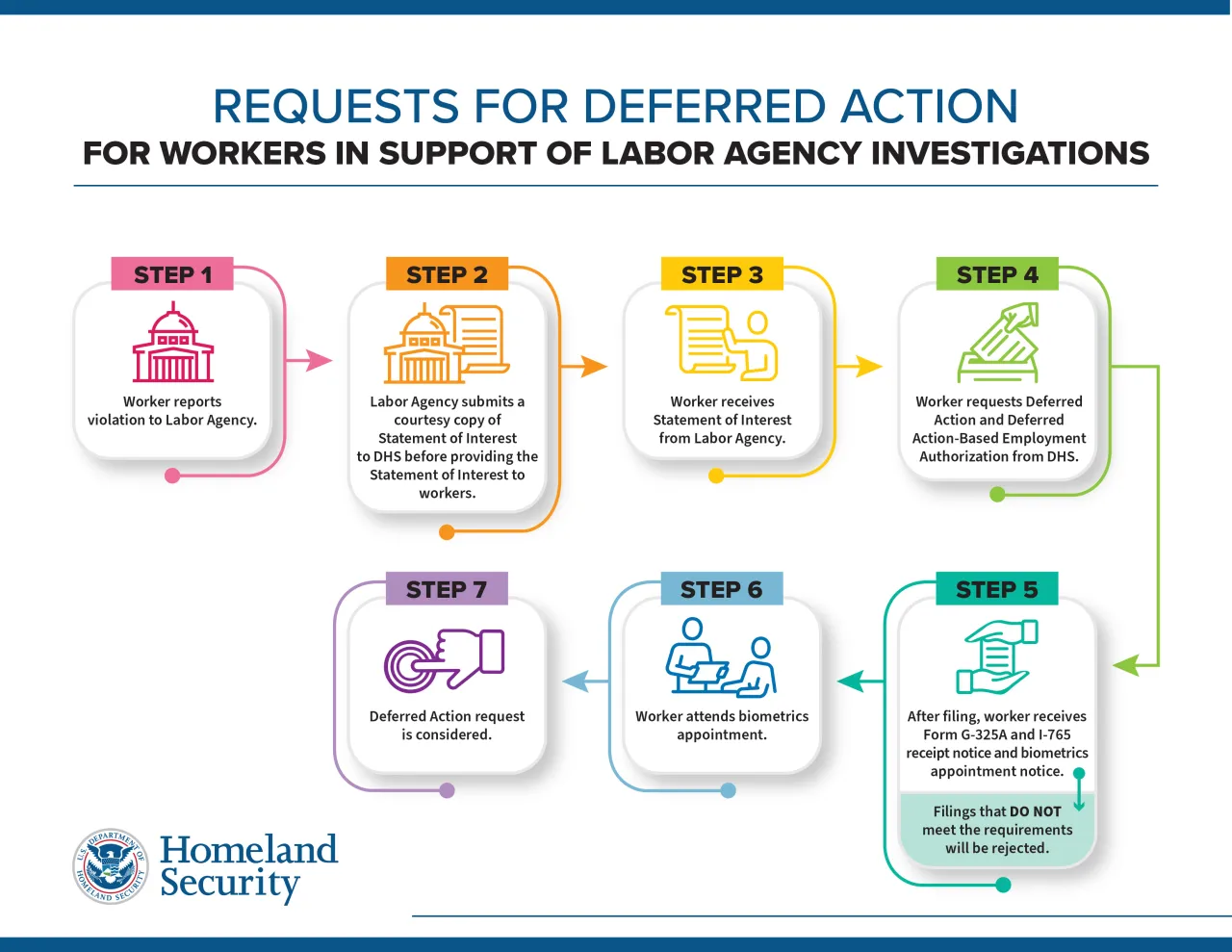 Requests for Deferred Action for Workers in Support of Labor Agency Investigations English Infographic Image: Requests for Deferred Action for Workers in Support of Labor Agency Investigations English Infographic