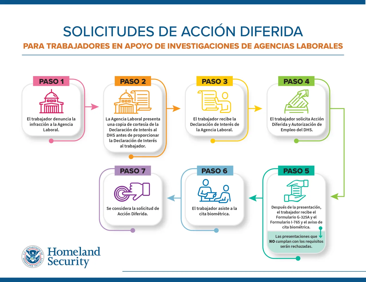 Requests for Deferred Action for Workers in Support of Labor Agency Investigations Spanish Infographic Image: Requests for Deferred Action for Workers in Support of Labor Agency Investigations Spanish Infographic