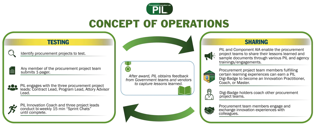 PIL Concept Of Operations Image: PIL Concept Of Operations