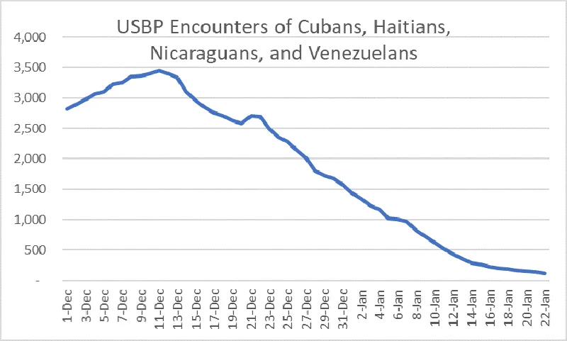 USBP Encounters of Cubans, Haitians, Nicaraguans, and Venezuelans line graph Image: USBP Encounters of Cubans, Haitians, Nicaraguans, and Venezuelans line graph
