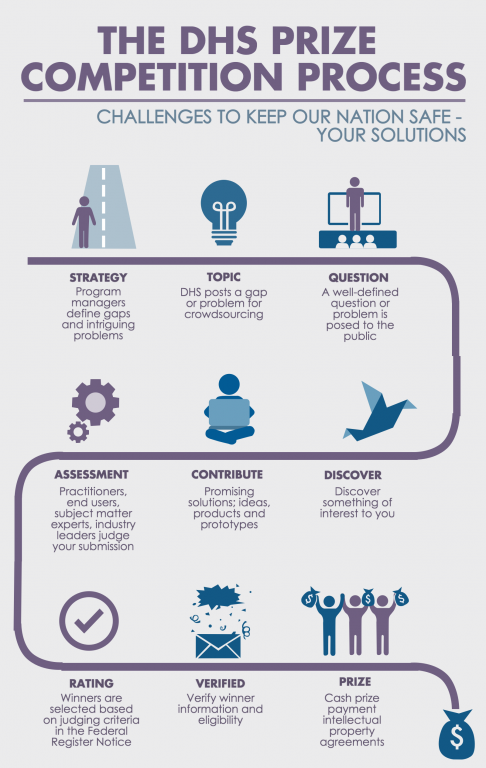THE DHS PRIZE COMPETITION PROCESS:  Challenges to keep our nation save – Your solutions! Strategy: Program managers define gaps and intriguing problems. Topic: DHS posts a gap or problem for crowdsourcing. Question: a well-defined question or problem is posed to the public. Discover: Discover something of interest to you. Contribute: Promising solutions; ideas products and prototypes. Assessment: Practitioners, end users, subject matter experts, industry leaders judge your submission. Rating: Winners are selected based on judging criteria in the Federal Register Notice. Verified: Verify winner information and eligibility. Prize: Cash prize payment intellectual property agreements. 