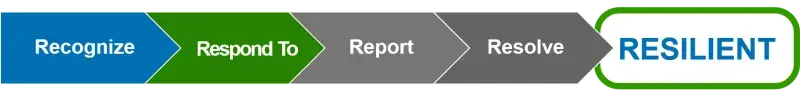Arrows pointing to right: Recognize, Respond To, Report, Resolve, Resilient