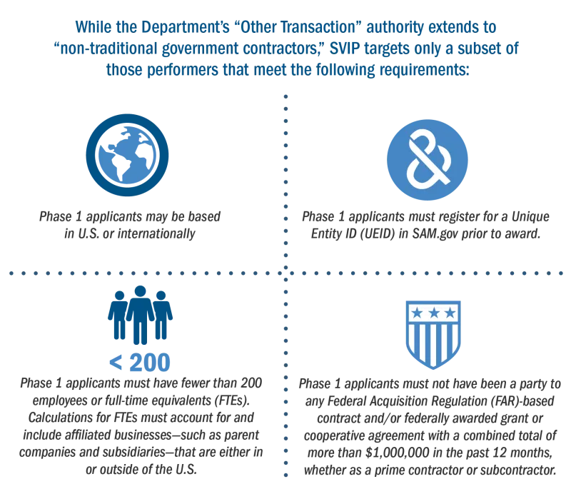 Eligibility Requirements. While the Department's "Other Transaction" authority extends to "non-traditional government contractors." SVIP targets only a subset of those performers that meet the following requirements: Blue circle logo with world map. Phase I applicants may be based in U.S. or internationally. Blue circle logo with the & sign. Phase 1 applicants must register for a Unique Entity ID (UEID) in SAM.gov prior to award. Blue logo with three persons with less than 200. Phase I applicants must have fewer than 200 employees or full-time equivalents (FTEs). Calculations for FTEs must account for and include affiliated businesses- such as parent companies and subsidiaries-that are either in or outside of the U.S.. Flag with stars and stripes. Phase 1 applicants must not have been a party to any Federal Acquisition Regulation (FAR) - based contract and/or federally awarded grant or cooperative agreement with a combined total of more than $1,000,000 in the past 12 months whether as a prime contractor or a subcontrator.
