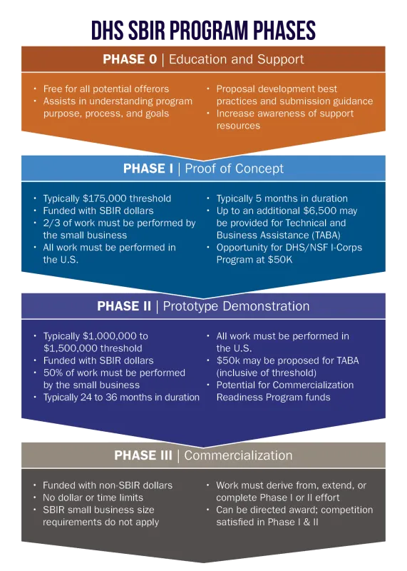 DHS SBIR Program Phases. Phase 0: Education and Support. Free for all potential offerors Assists in understanding program purpose, process, and goals; Proposal development best practices and submission guidance; Increases awareness of support resources. Phase 1: Proof of concept. Typically $175,000 threshold; Funded with SBIR dollars; 2/3 of work must be performed by the small business; All work must be performed in the U.S.; Typically 5 months in duration; Up to an additional $6,500 may be provided for Technical and Business Assistance (TABA); Opportunity for DHS/NSF I-Corps Program at $50K. Phase 2: Prototype Demonstration. Typically $1,000,000 to $1,500,000 threshold; Funded with SBIR dollars; 50% of work must be performed by the small business, typically 24 to 36 months in duration; All work must be performed in the U.S.; $50K may be proposed for TABA (inclusive of threshold); Potential for Commercialization Readiness Program funds. Phase 3: Commercialization. Funded with non-SBIR dollars; No dollar or time limits; SBIR small business size requirements do not apply; Work must derive from, extent, or complete Phase I or II effort; Can be directed award; competition satisfied in Phase I & II.