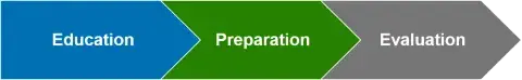 Arrows labeled Education, Preparation, Evaluation point to right
