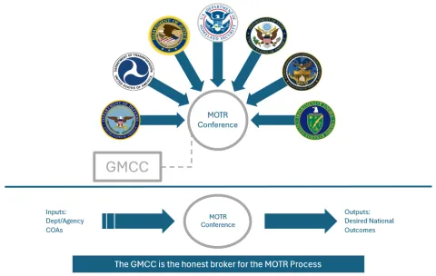 The flow chart contains seals from the Departments of Defense, Transportation, Justice, Homeland Security, State, National Maritime Intellifgence-Integration Office and Energy. All seals point towards a MOTR conference that is mediated by the GMCC. MOTR Conference take inputs from the Departments and Agencies to include Courses of Action. After the conference the end results are the Desired National Outcomes. The GMCC is the honest broker for the MOTR Process.