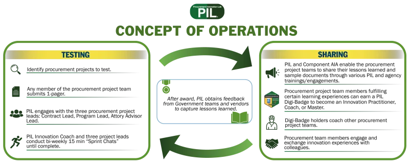 Caption: Procurement Innovation Lab (PIL) Concept of OperationsThe cycle of testing and feedback is continuous.Testing Identify procurement projects to test.Any member of the procurement project team submits 1-pager.PIL engages with the three procurement project leads: Contract Lead, Program Lead, Attorney Advisor Lead.PIL Innovation Coach and three project leads conduct bi-weekly 15 minute “Sprint Chats” until complete. After award, PIL obtains feedback from Government teams and vendors toSharingPIL and Component Acquisition Innovation Advisor (AIA) enable the procurement project teams to share their lessons learned and sample documents through various PIL and agency trainings/engagements.Procurement project team members fulfilling certain learning experiences can earn a PIL Digi-Badge to become an Innovation Practitioner, Coach or Master.Digi-Badge holders coach other procurement teams.Procurement team members engage and exchange innovation experiences with colleagues. 