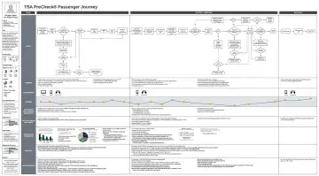 A draft version of the TSA PreCheck Journey Map demonstrating the customers view points, feelings, and challenges